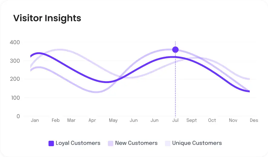 Gráfico de insights de visitantes com curvas de clientes fiéis, novos e únicos