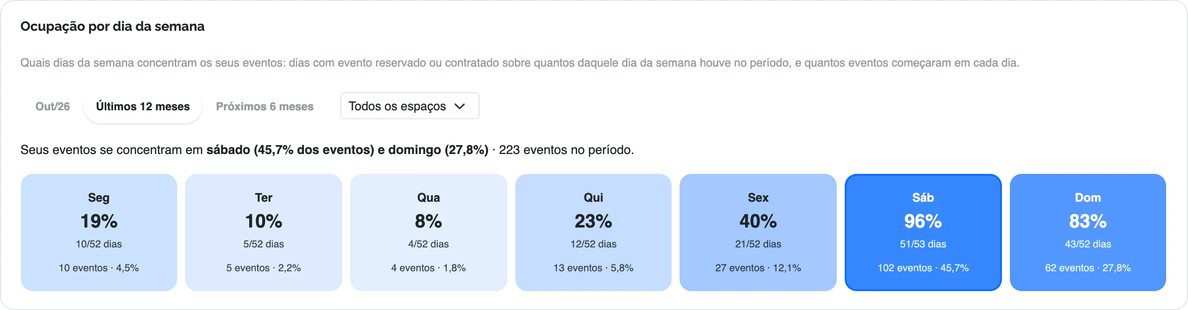 Ocupação por dia da semana no Painel de Indicadores: porcentagem de dias com festa de segunda a domingo