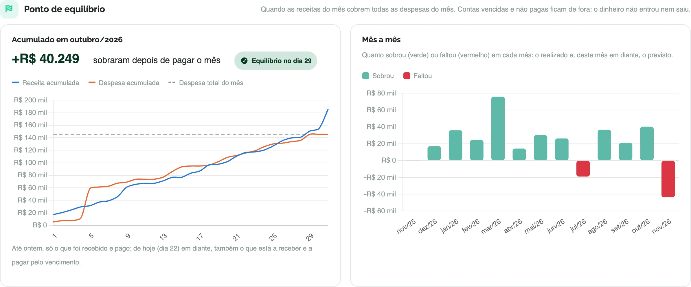 Gráfico de ponto de equilíbrio do Painel de Indicadores do Buffet Mais: receita e despesa acumuladas ao longo do mês e o resultado de cada mês
