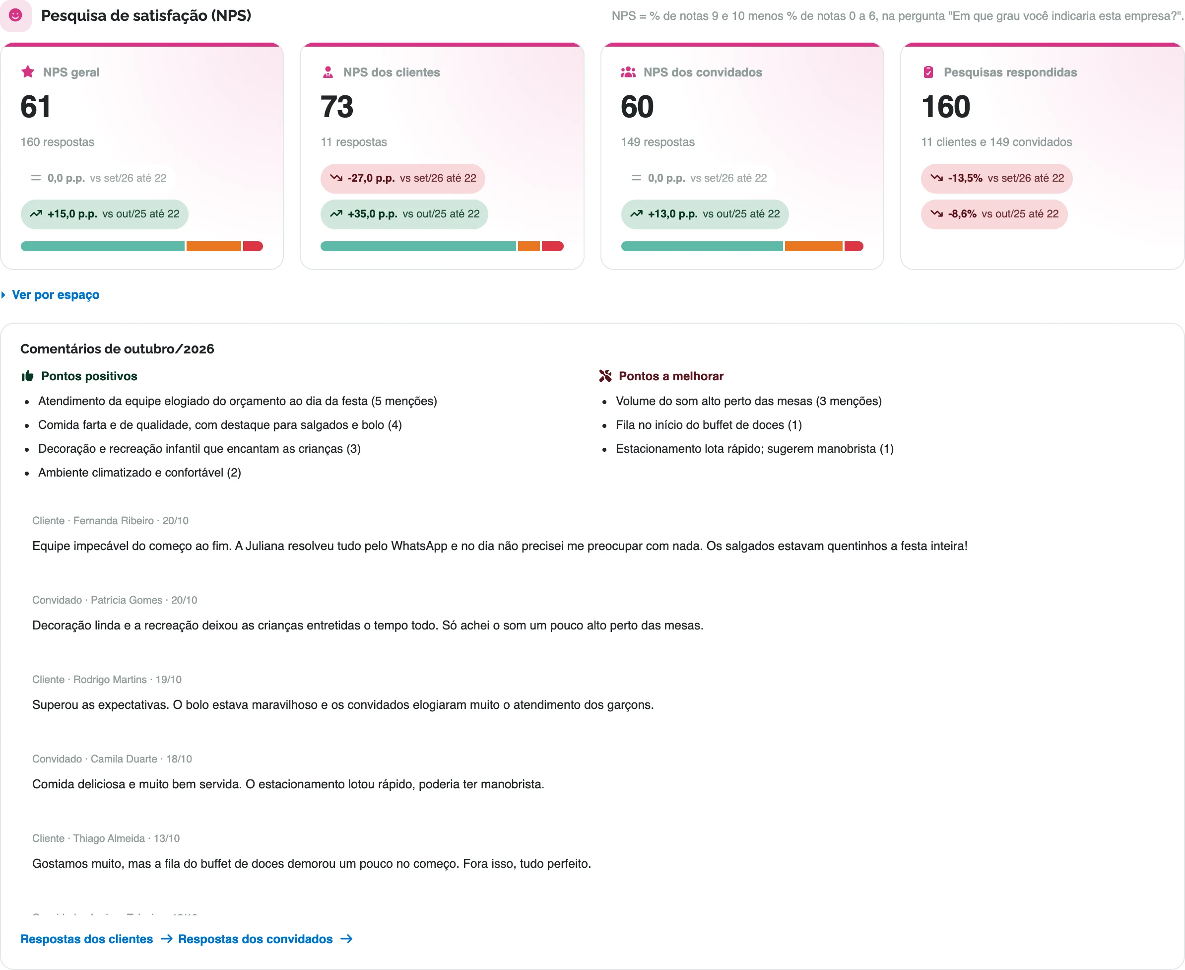 NPS de clientes e convidados e comentários resumidos por IA em pontos positivos e a melhorar no Painel de Indicadores